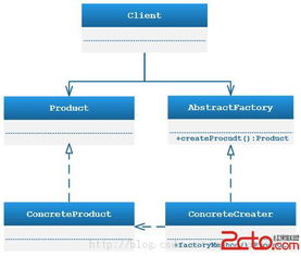 設計模式學習03 抽象工廠模式及其在軟件開發(fā)中的應用